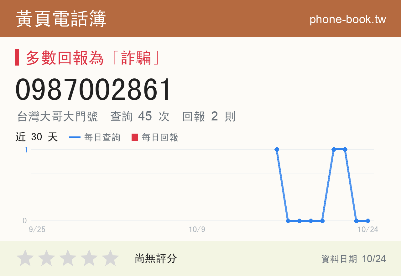 0987002861 評分卡：查詢 45 次、網友回報 2 則
