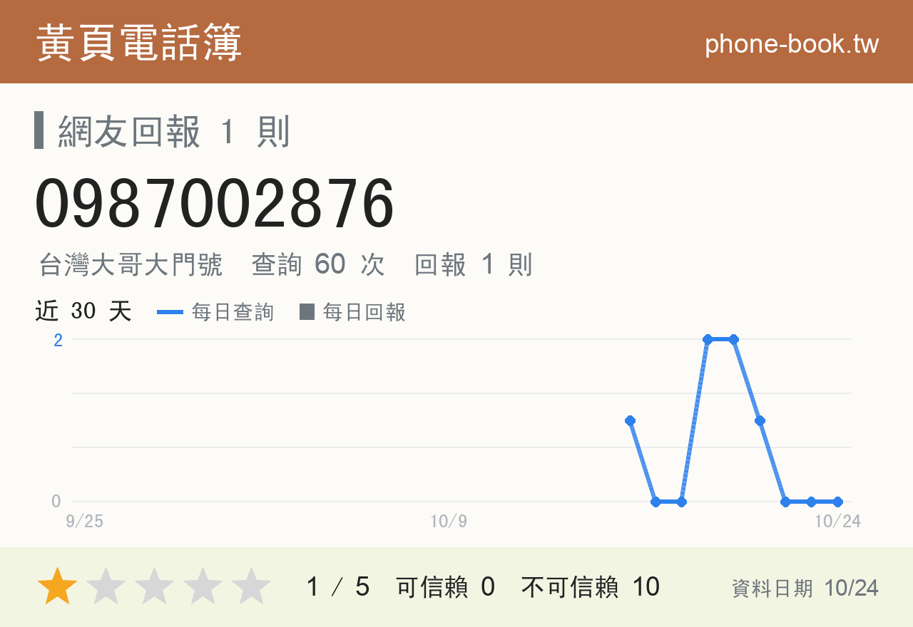 0987002876 評分卡：查詢 60 次、網友回報 1 則