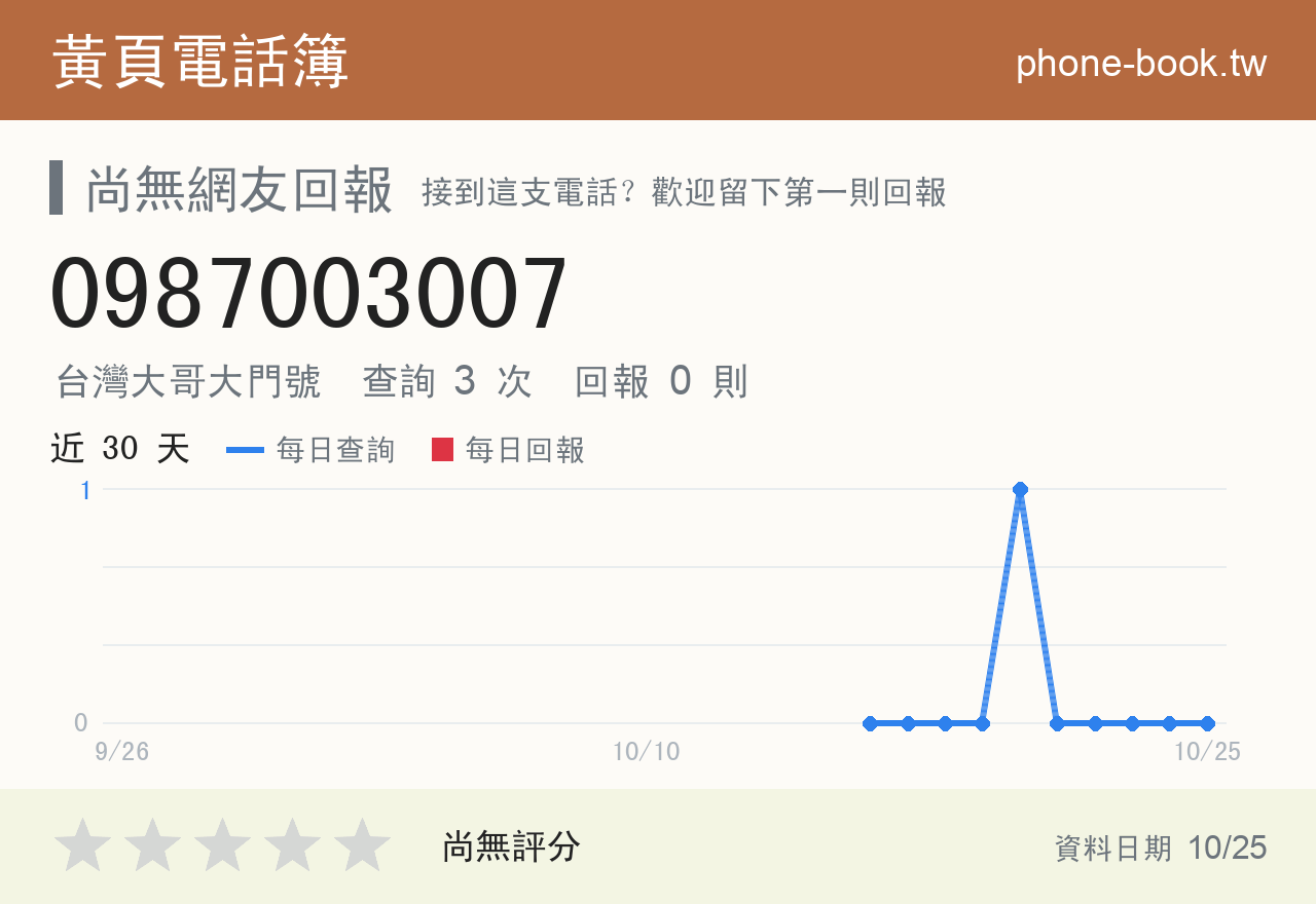 0987003007 評分卡：查詢 3 次、網友回報 0 則