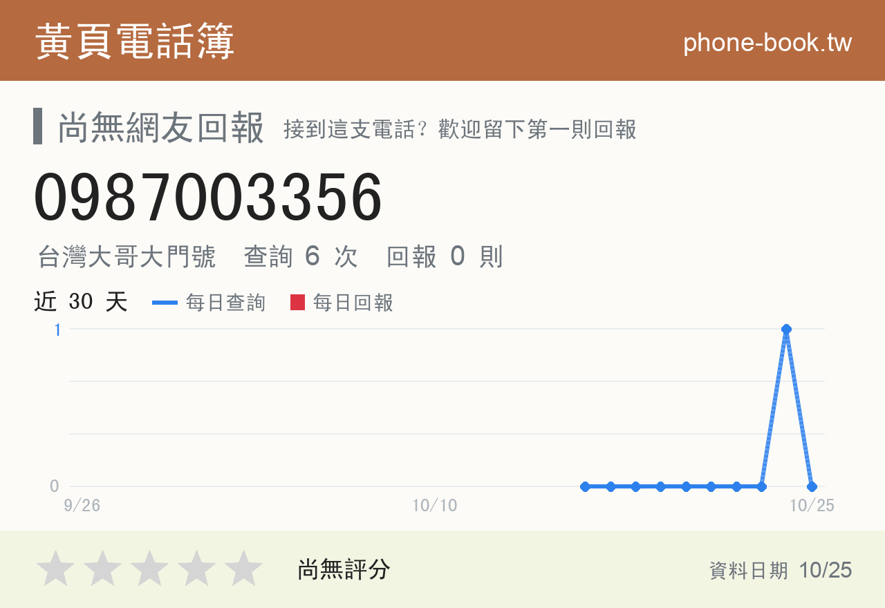 0987003356 評分卡：查詢 6 次、網友回報 0 則