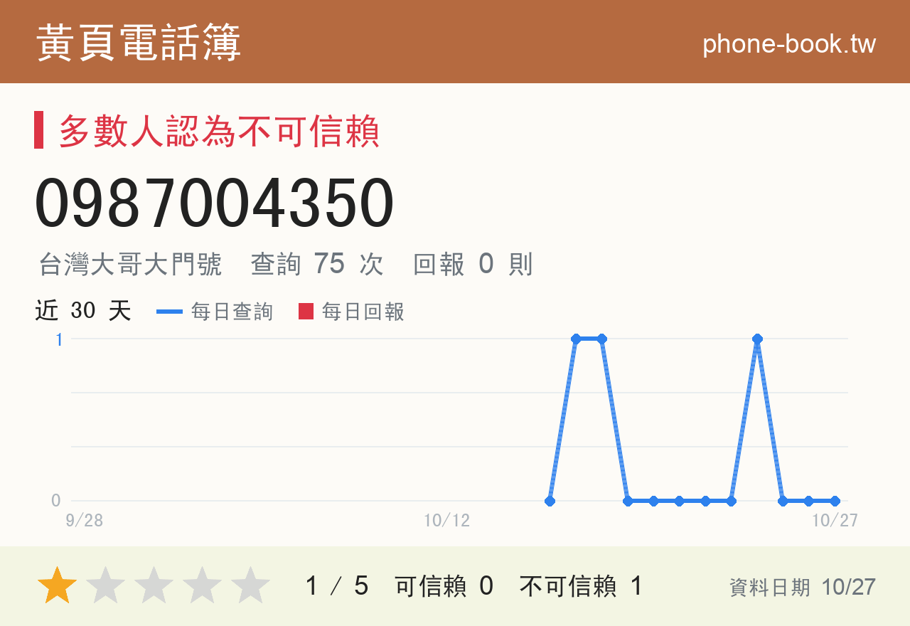 0987004350 評分卡：查詢 75 次、網友回報 0 則