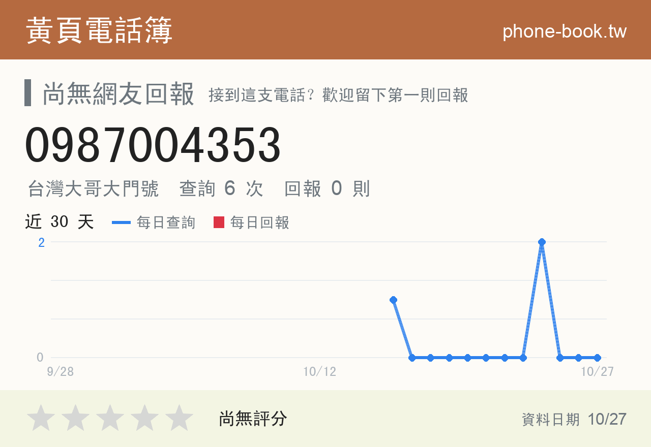 0987004353 評分卡：查詢 6 次、網友回報 0 則