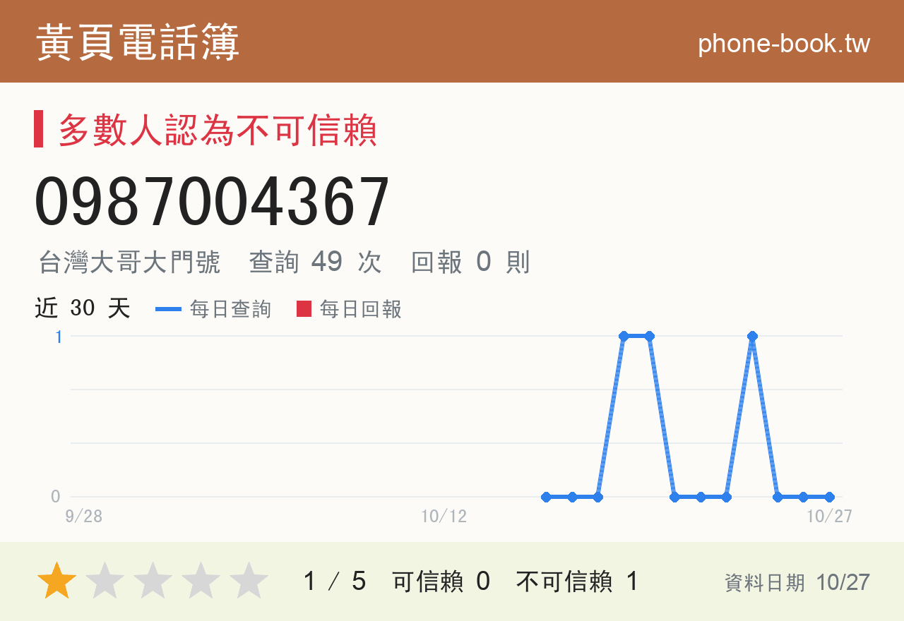 0987004367 評分卡：查詢 49 次、網友回報 0 則