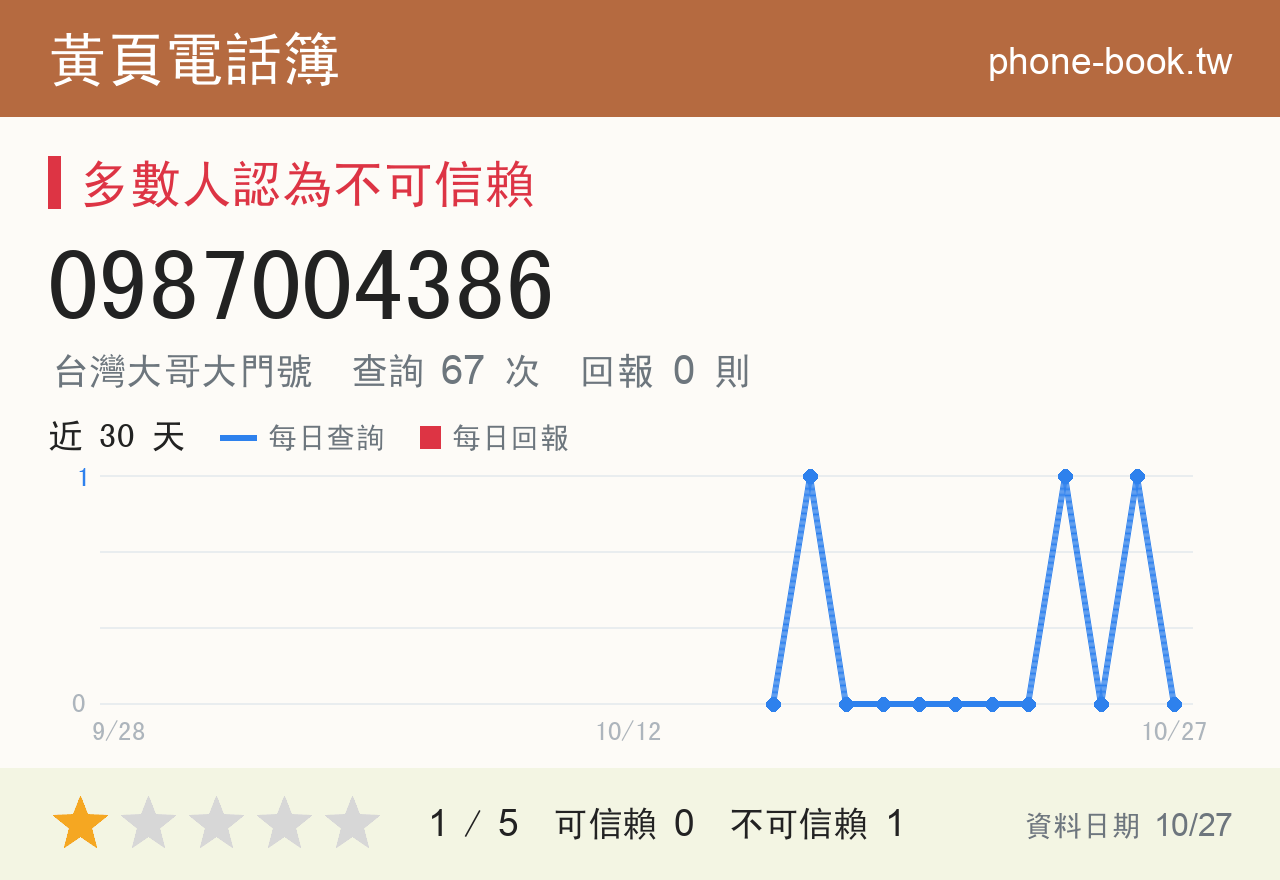 0987004386 評分卡：查詢 67 次、網友回報 0 則