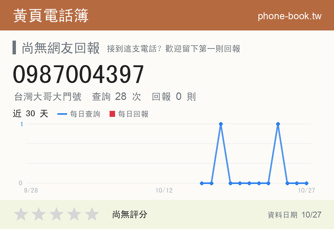 0987004397 評分卡：查詢 28 次、網友回報 0 則