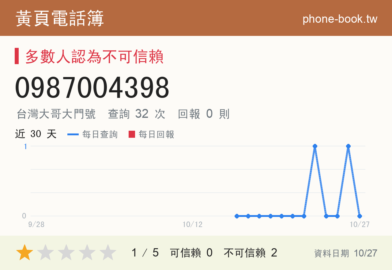 0987004398 評分卡：查詢 32 次、網友回報 0 則