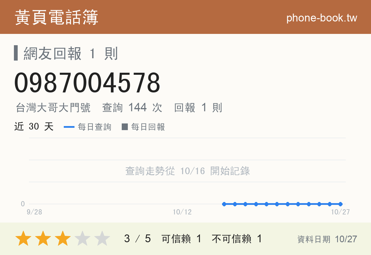 0987004578 評分卡：查詢 144 次、網友回報 1 則