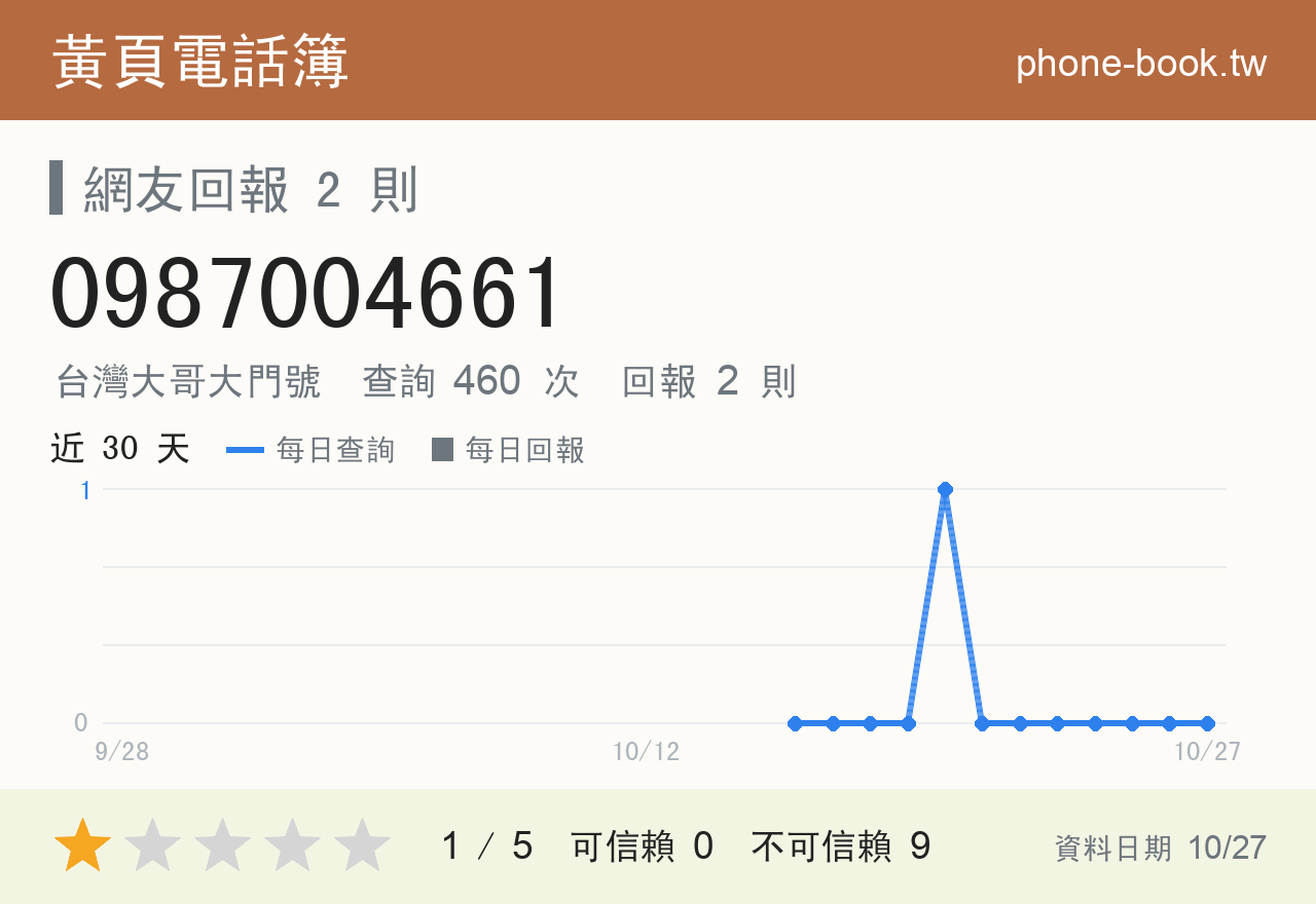 0987004661 評分卡：查詢 460 次、網友回報 2 則