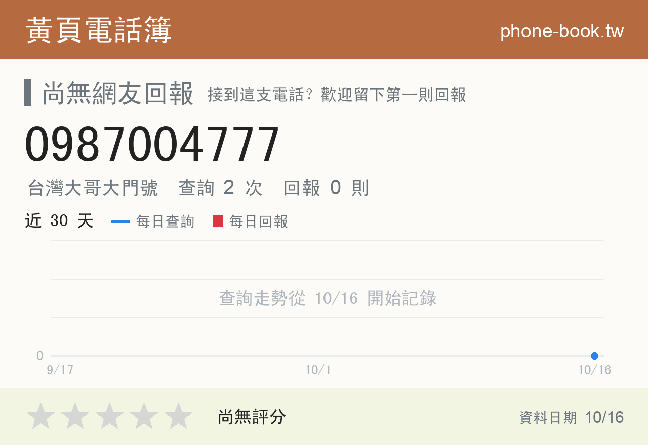 0987004777 評分卡：查詢 2 次、網友回報 0 則