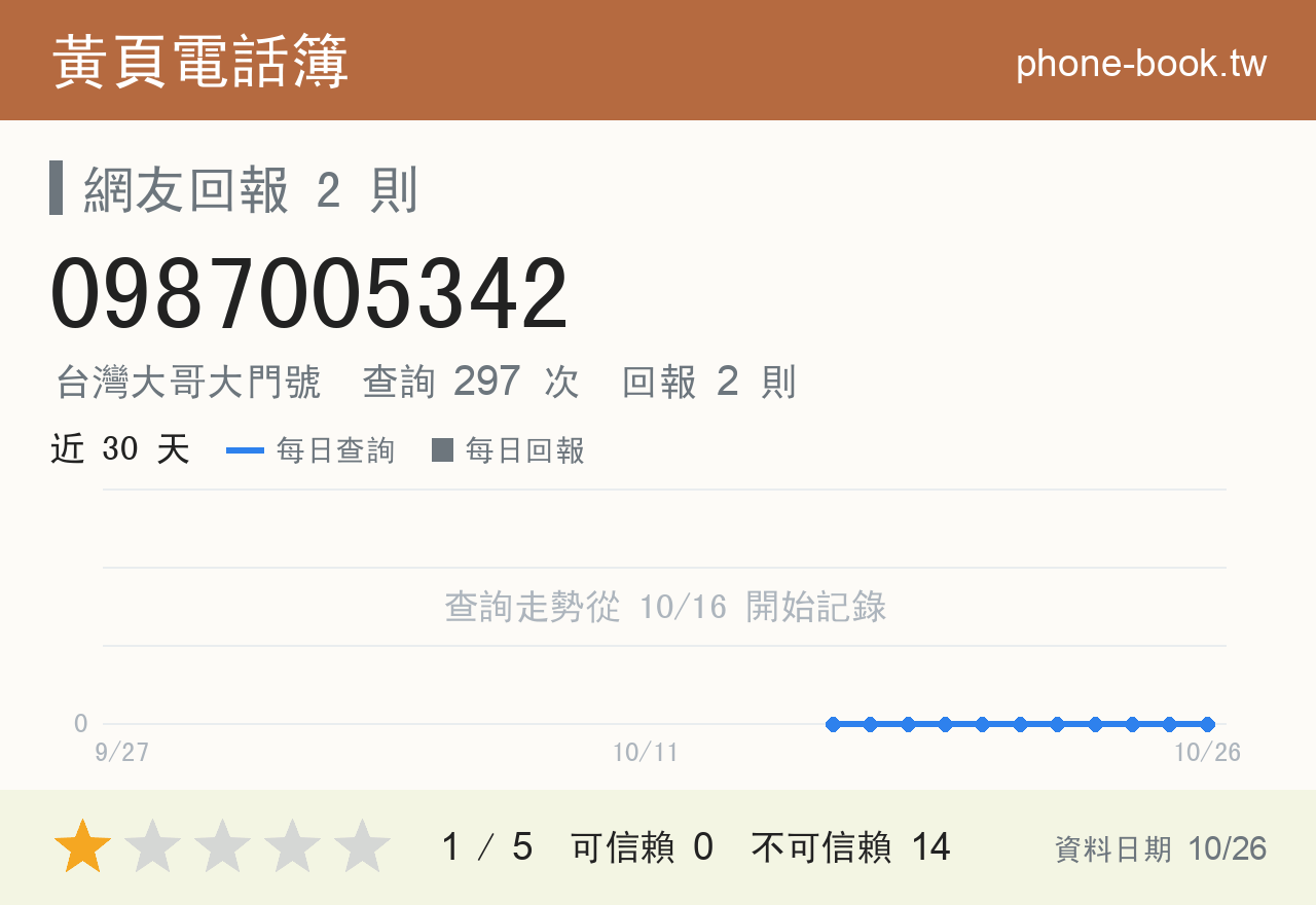 0987005342 評分卡：查詢 297 次、網友回報 2 則