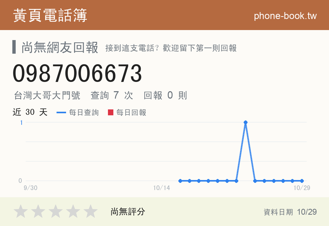 0987006673 評分卡：查詢 7 次、網友回報 0 則