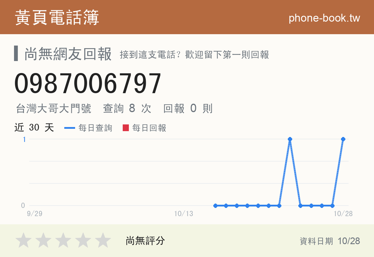 0987006797 評分卡：查詢 8 次、網友回報 0 則