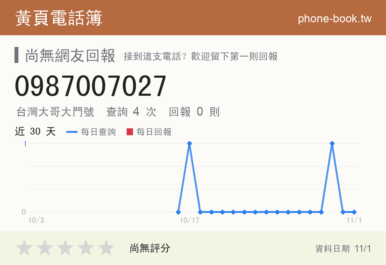 0987007027 評分卡：查詢 4 次、網友回報 0 則