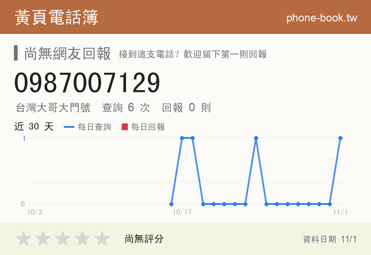 0987007129 評分卡：查詢 6 次、網友回報 0 則