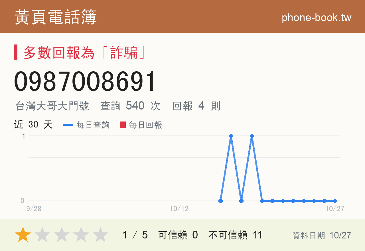 0987008691 評分卡：查詢 540 次、網友回報 4 則
