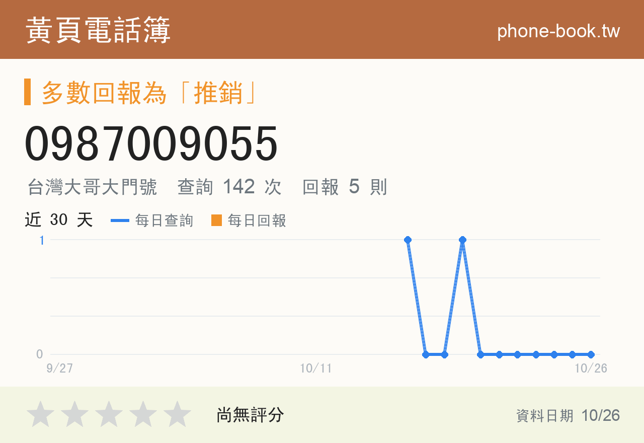0987009055 評分卡：查詢 142 次、網友回報 5 則