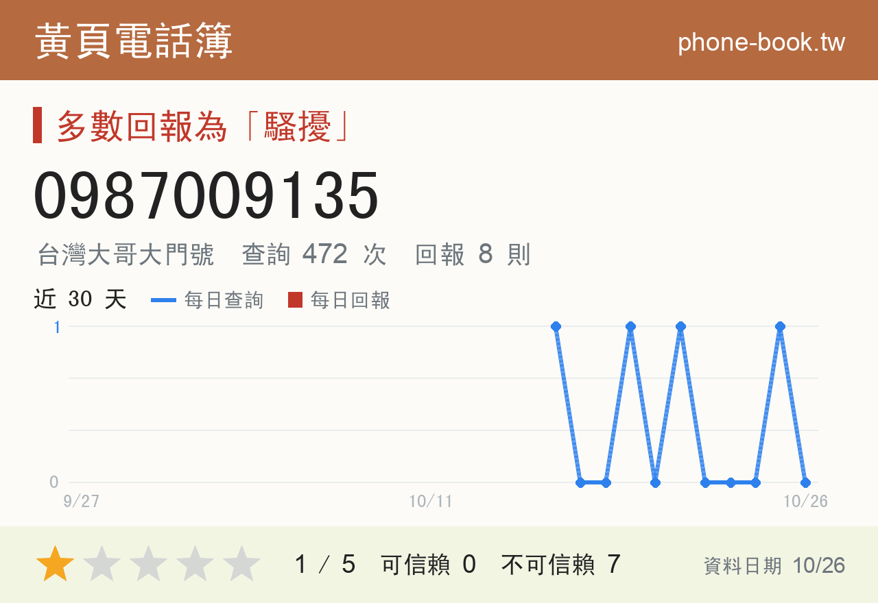 0987009135 評分卡：查詢 472 次、網友回報 8 則