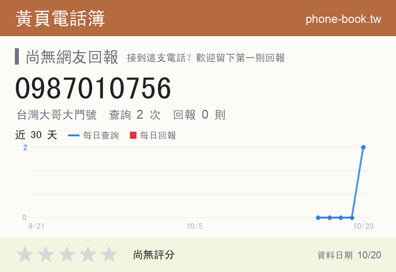0987010756 評分卡：查詢 30 次、網友回報 1 則