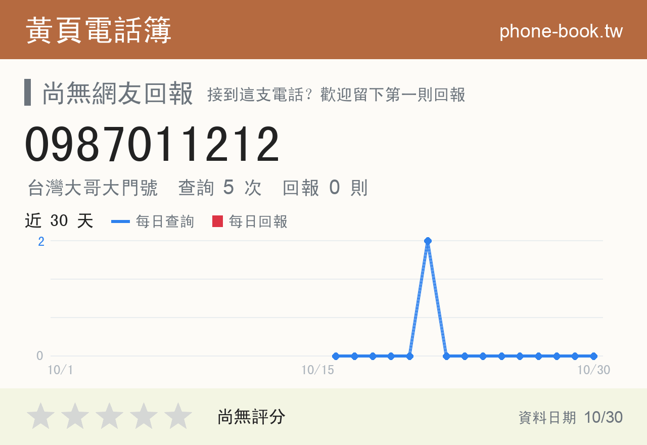 0987011212 評分卡：查詢 5 次、網友回報 0 則