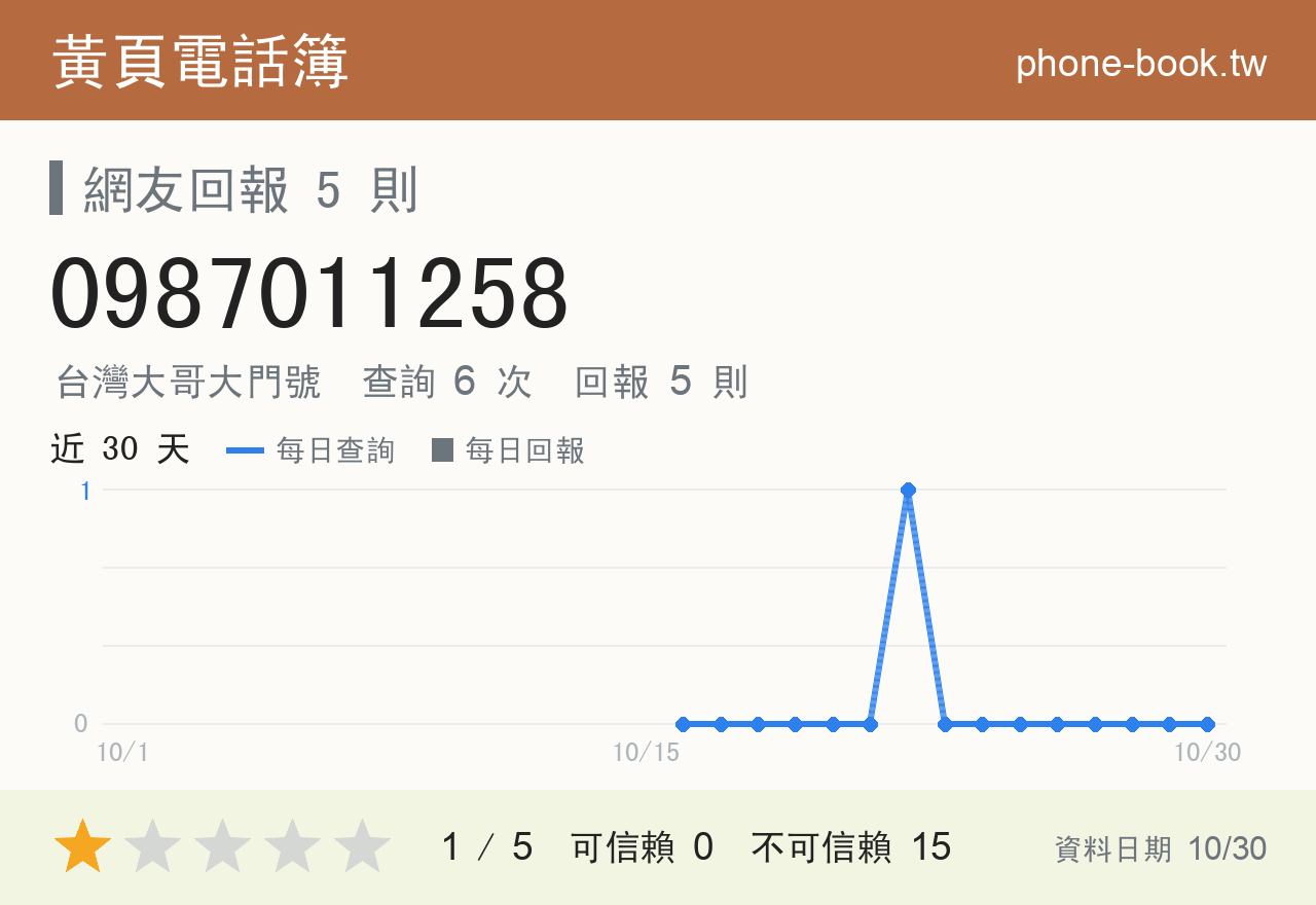 0987011258 評分卡：查詢 6 次、網友回報 5 則