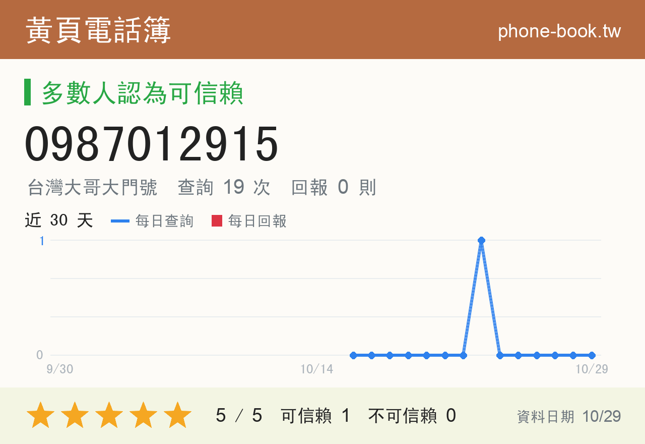 0987012915 評分卡：查詢 19 次、網友回報 0 則