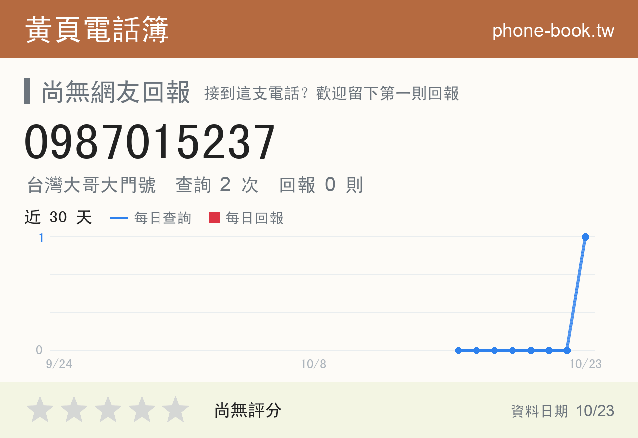 0987015237 評分卡：查詢 2 次、網友回報 0 則