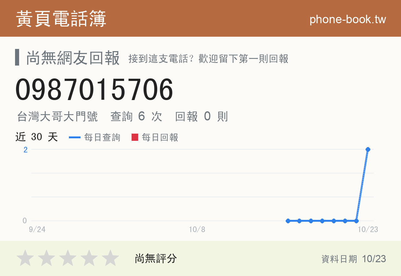 0987015706 評分卡：查詢 6 次、網友回報 0 則
