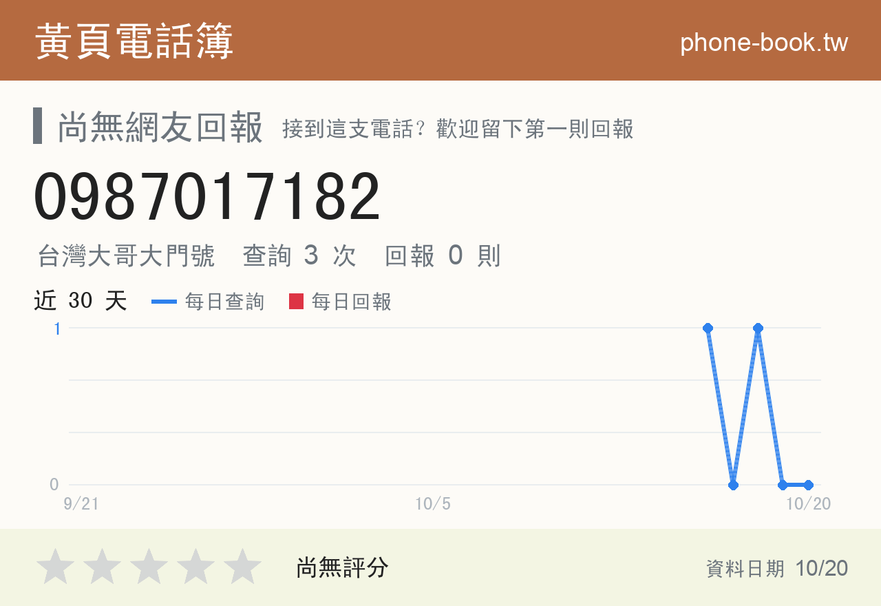 0987017182 評分卡：查詢 3 次、網友回報 0 則