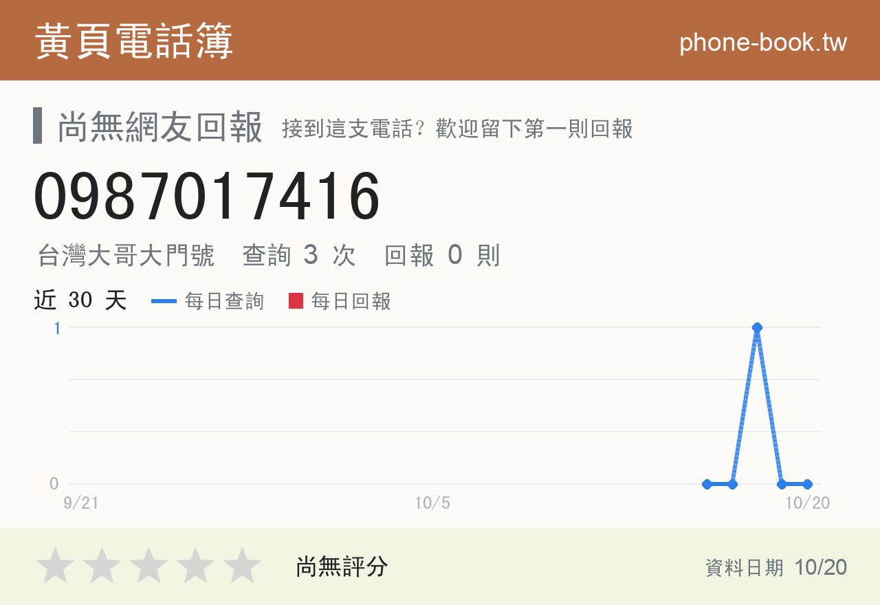0987017416 評分卡：查詢 3 次、網友回報 0 則
