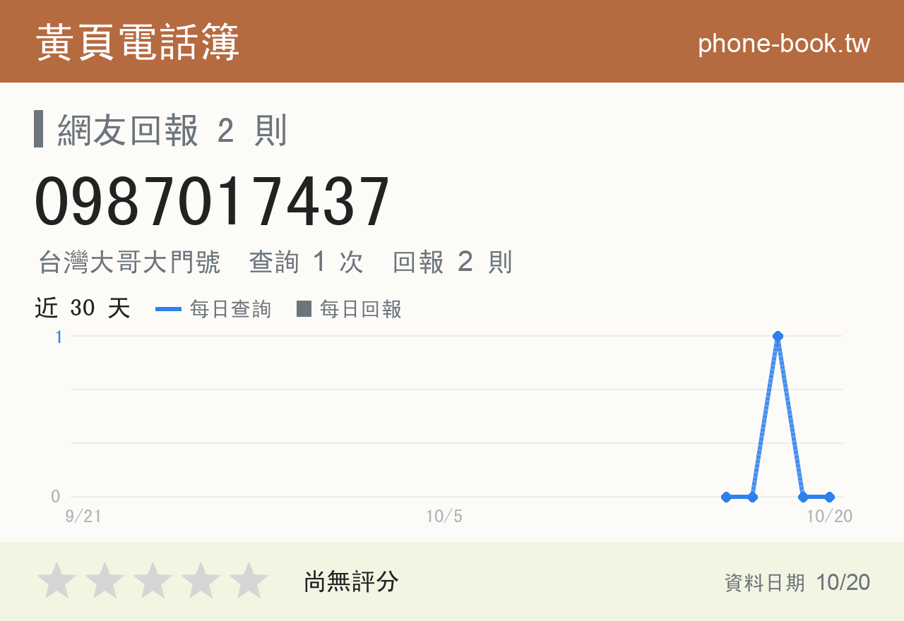 0987017437 評分卡：查詢 1 次、網友回報 2 則