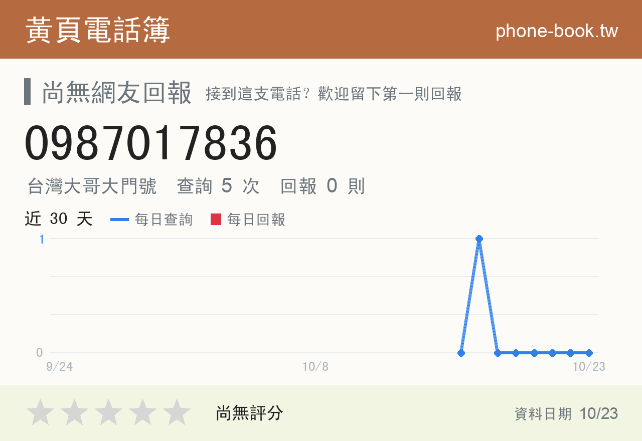 0987017836 評分卡：查詢 5 次、網友回報 0 則