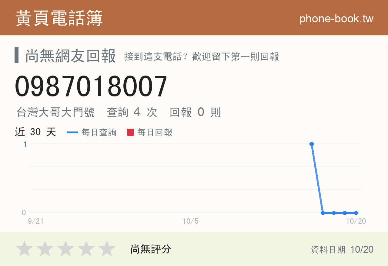 0987018007 評分卡：查詢 4 次、網友回報 0 則