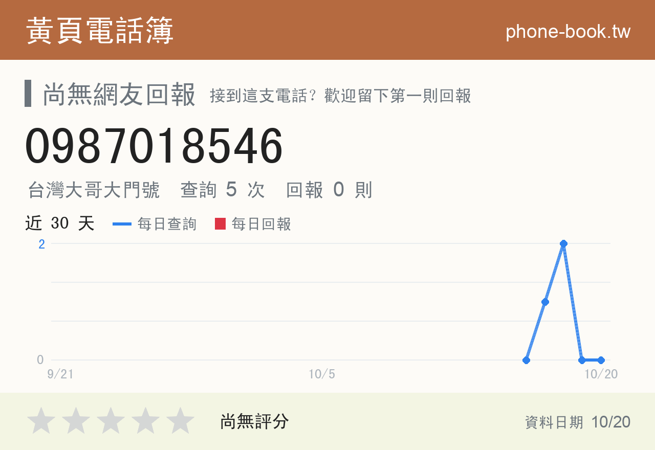0987018546 評分卡：查詢 5 次、網友回報 0 則