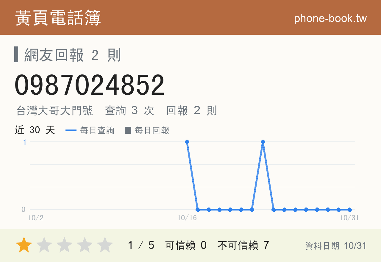 0987024852 評分卡：查詢 3 次、網友回報 2 則