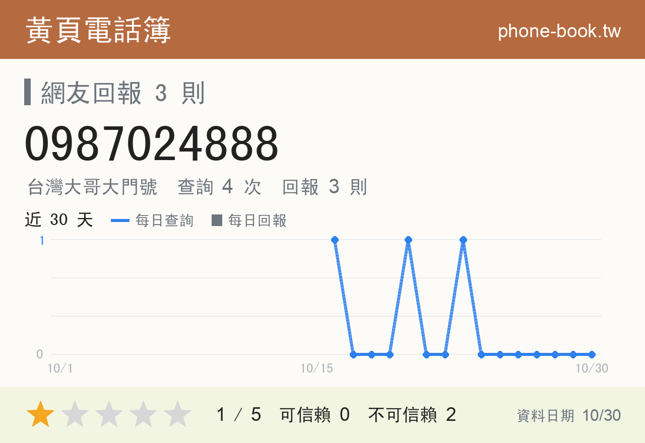 0987024888 評分卡：查詢 4 次、網友回報 3 則