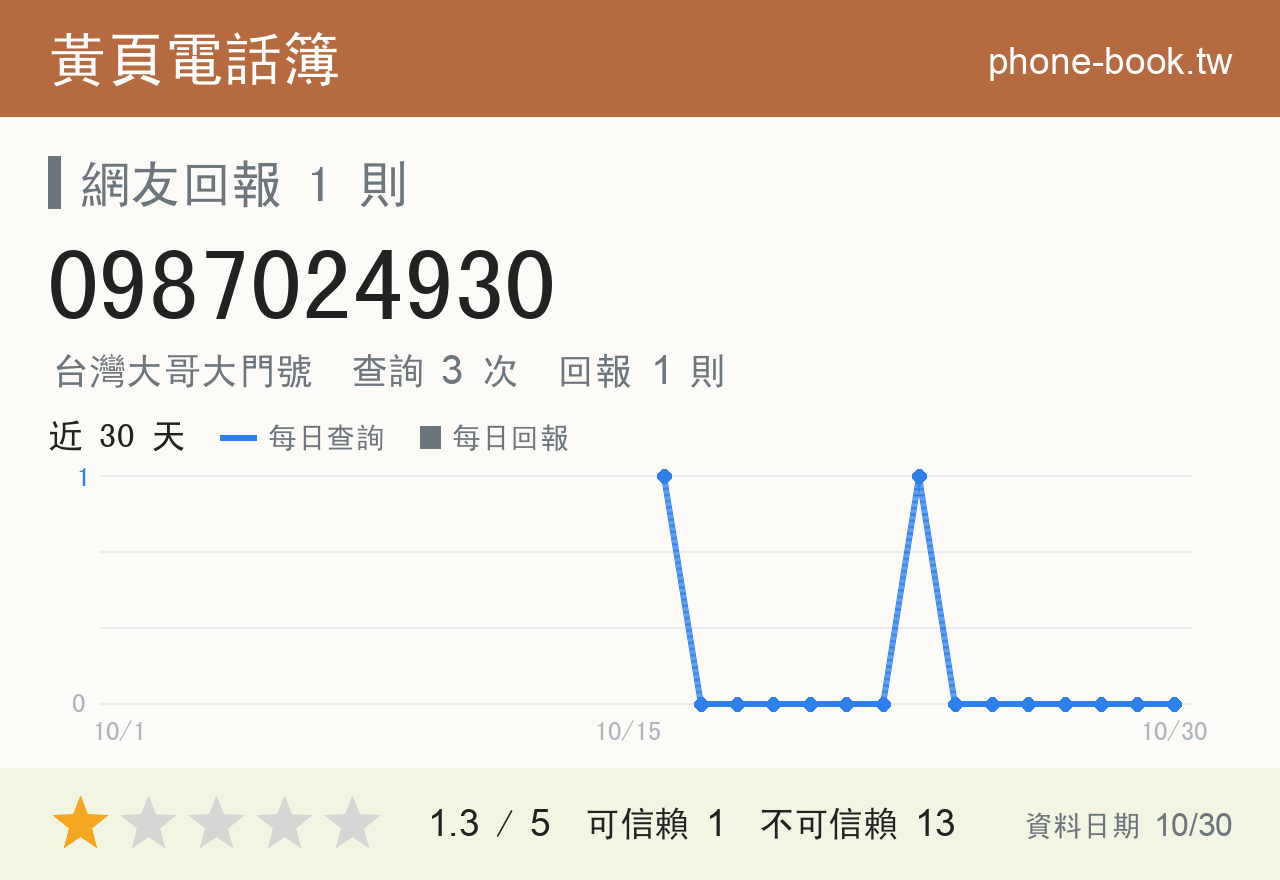 0987024930 評分卡：查詢 3 次、網友回報 1 則