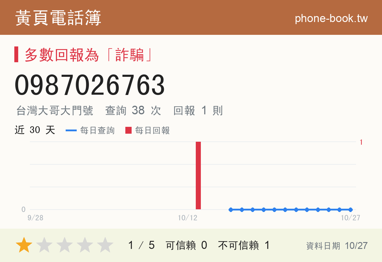 0987026763 評分卡：查詢 38 次、網友回報 1 則