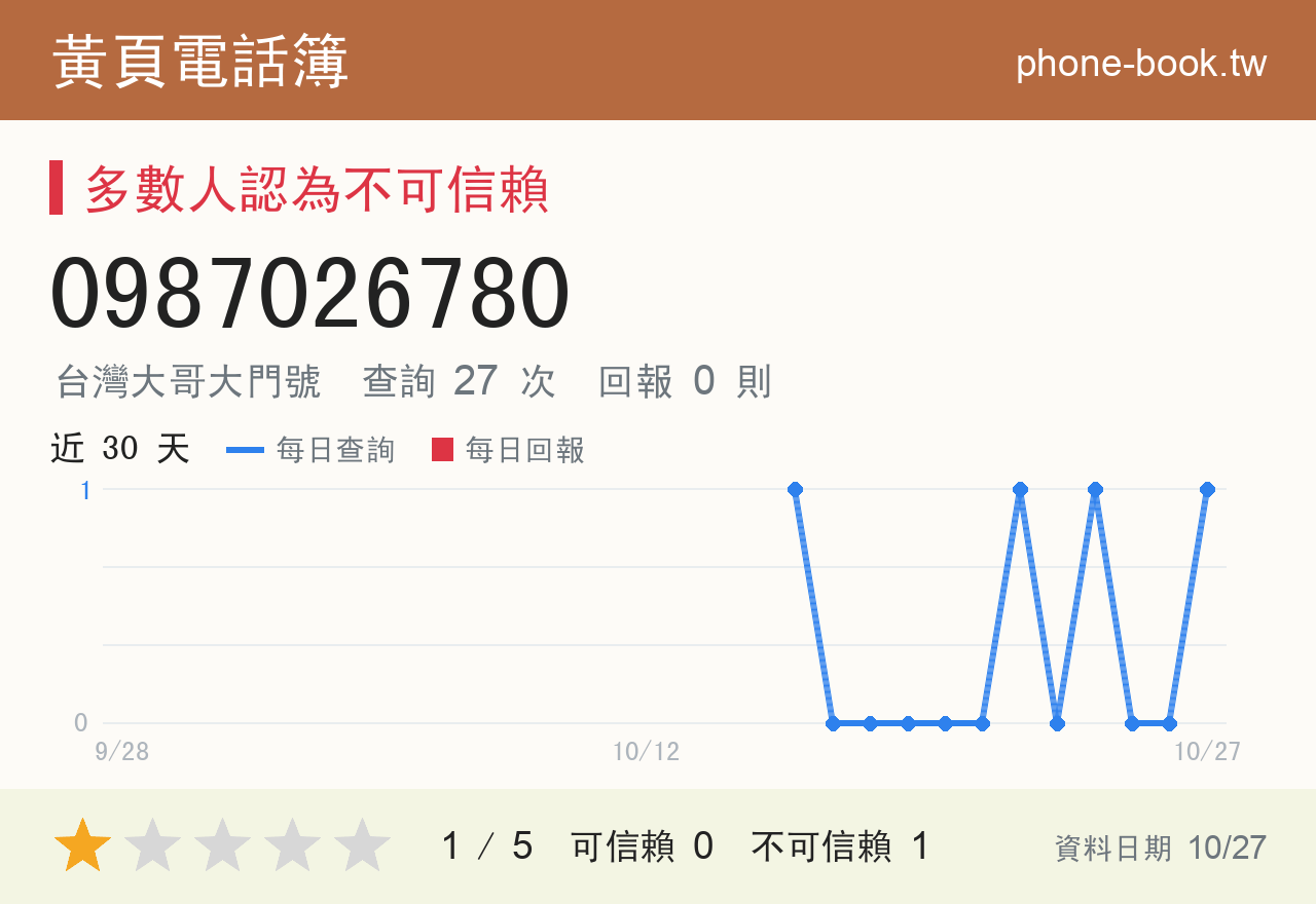 0987026780 評分卡：查詢 27 次、網友回報 0 則