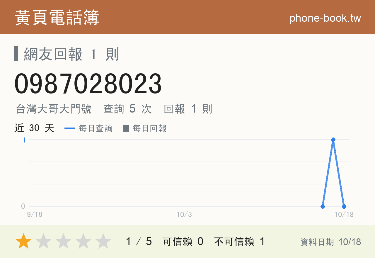 0987028023 評分卡：查詢 5 次、網友回報 1 則