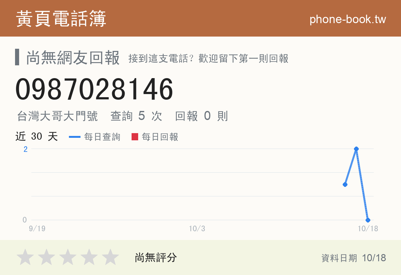 0987028146 評分卡：查詢 5 次、網友回報 0 則