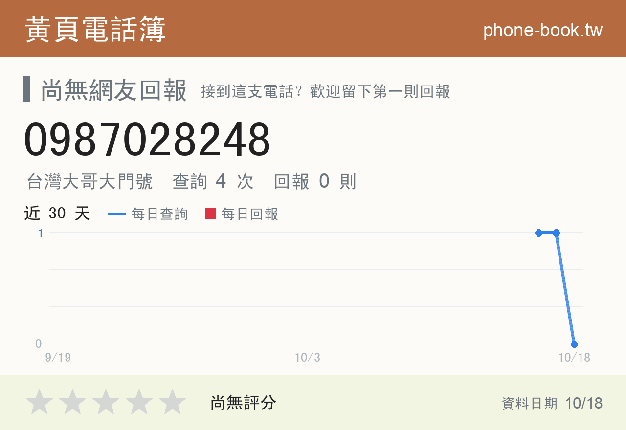 0987028248 評分卡：查詢 4 次、網友回報 0 則