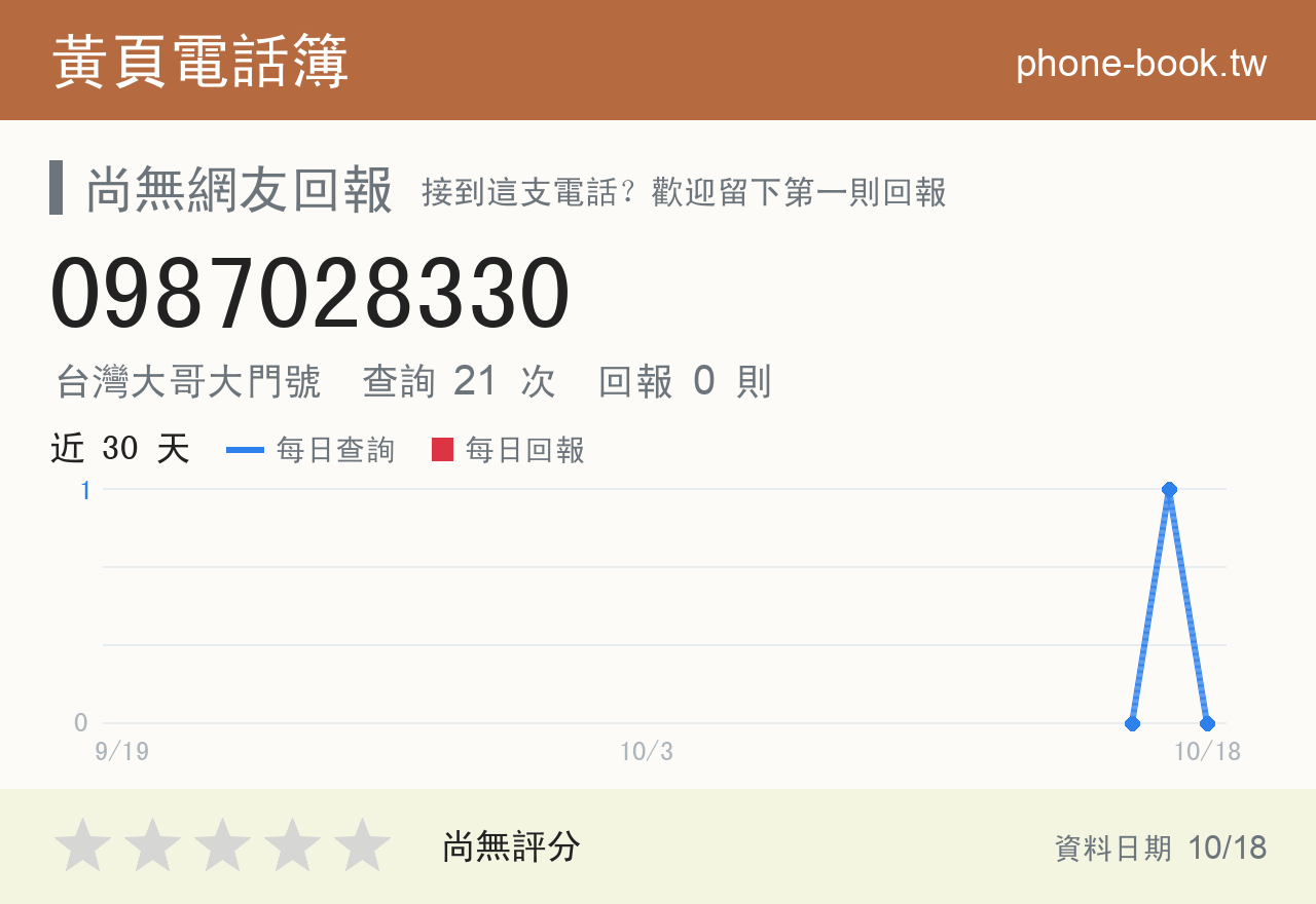 0987028330 評分卡：查詢 21 次、網友回報 0 則