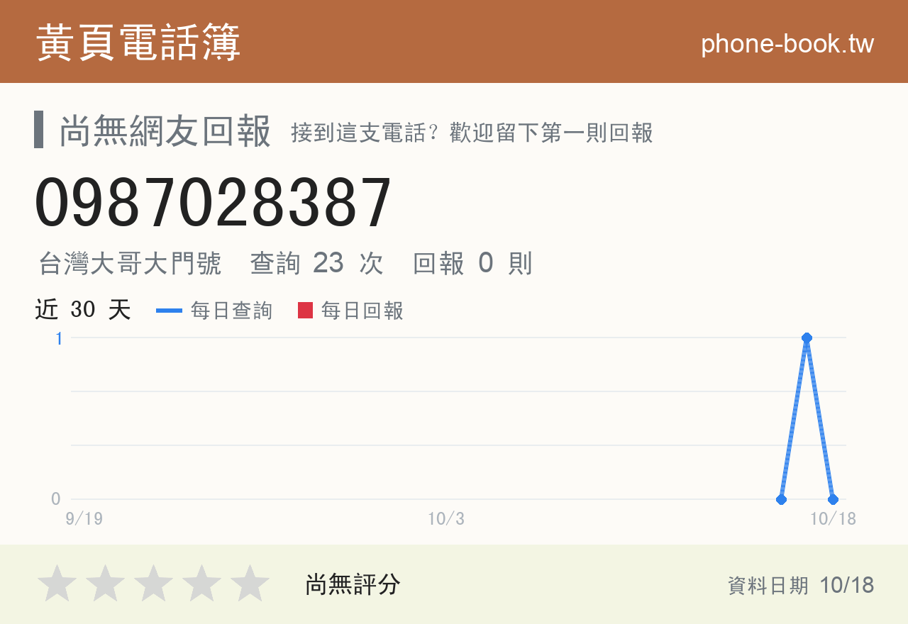 0987028387 評分卡：查詢 23 次、網友回報 0 則