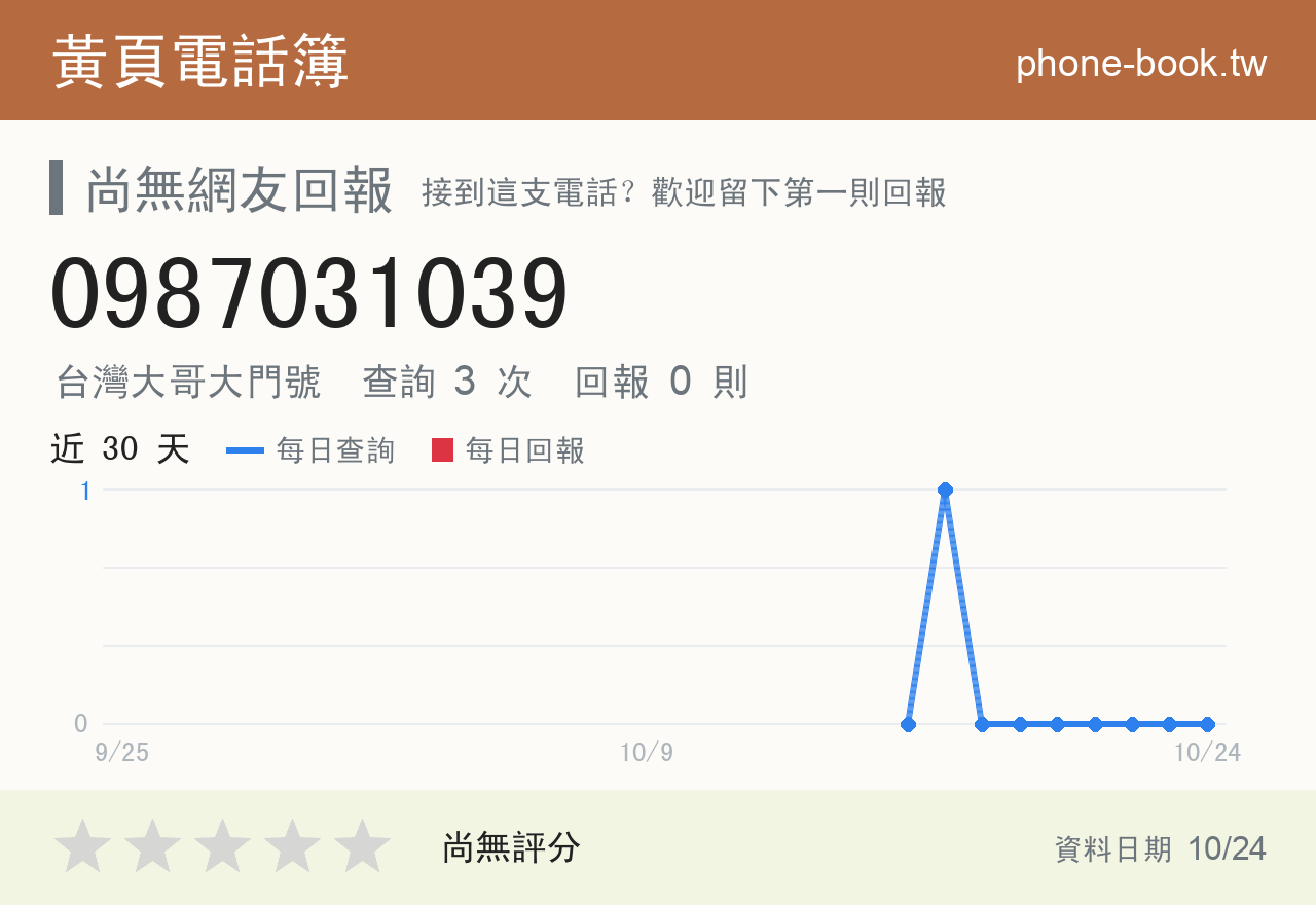 0987031039 評分卡：查詢 3 次、網友回報 0 則