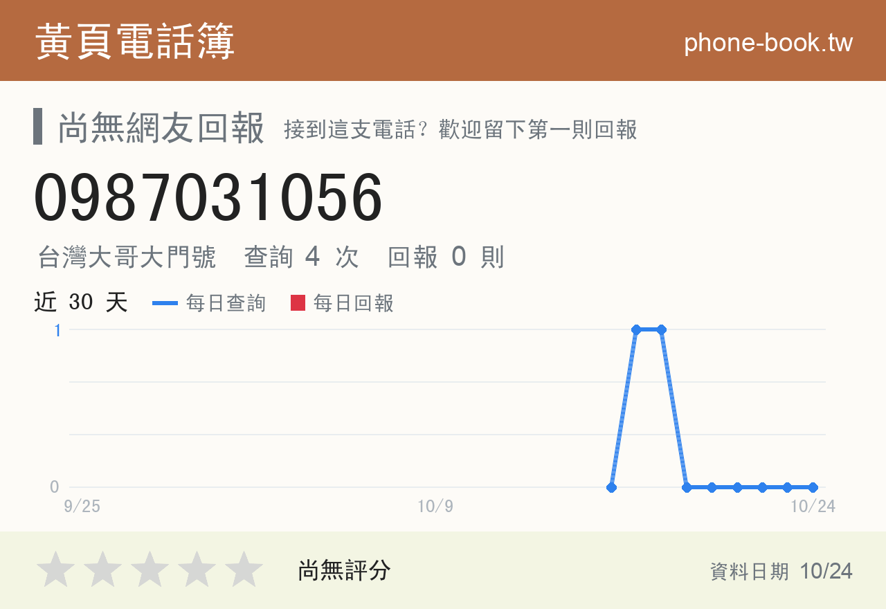 0987031056 評分卡：查詢 4 次、網友回報 0 則