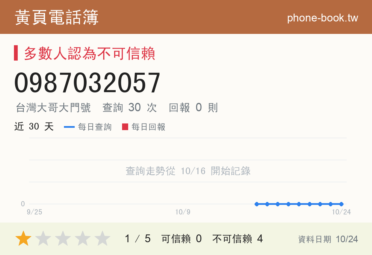 0987032057 評分卡：查詢 30 次、網友回報 0 則