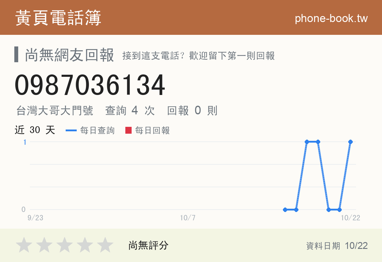 0987036134 評分卡：查詢 4 次、網友回報 0 則