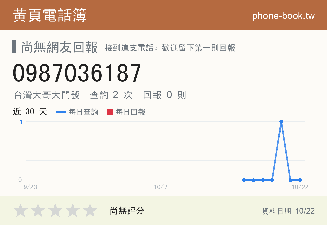 0987036187 評分卡：查詢 2 次、網友回報 0 則