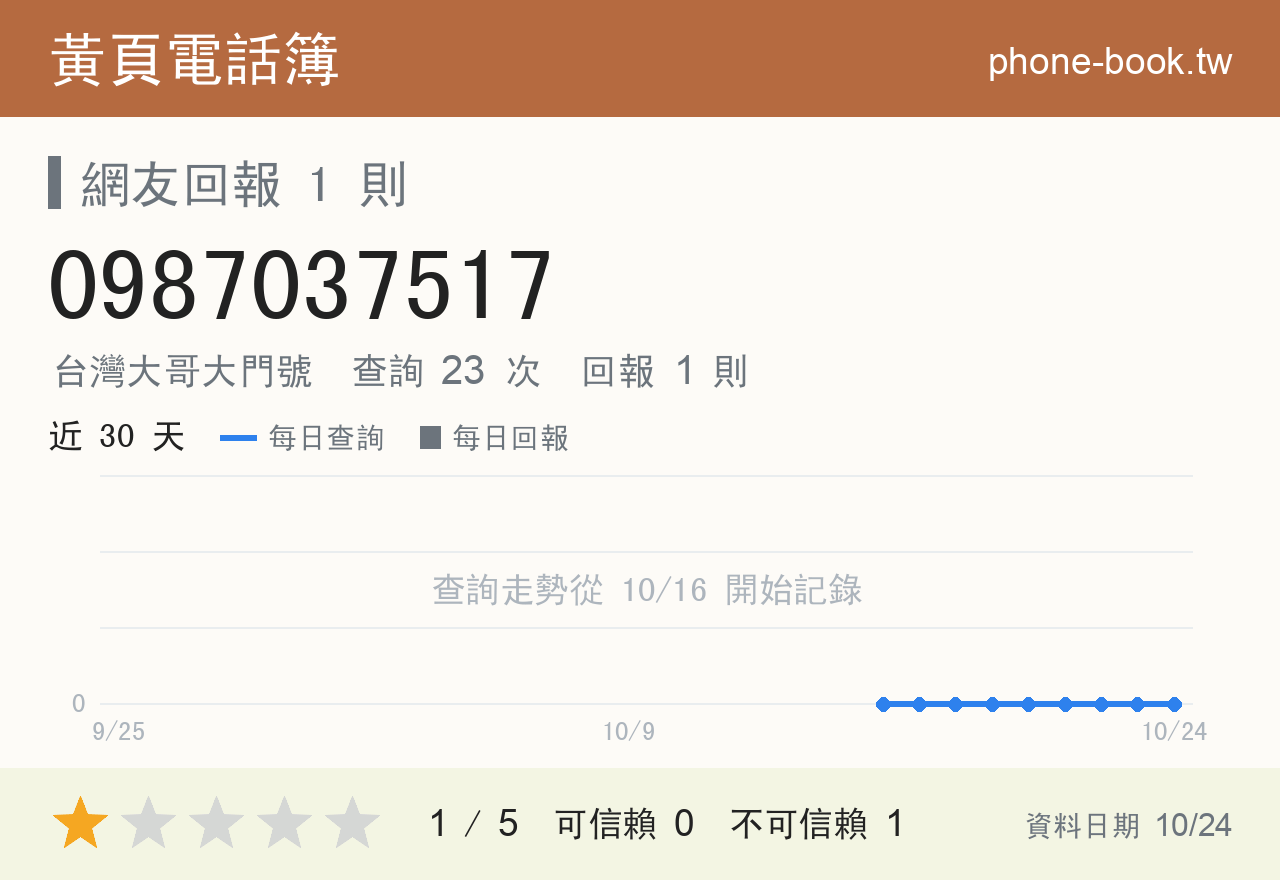 0987037517 評分卡：查詢 23 次、網友回報 1 則