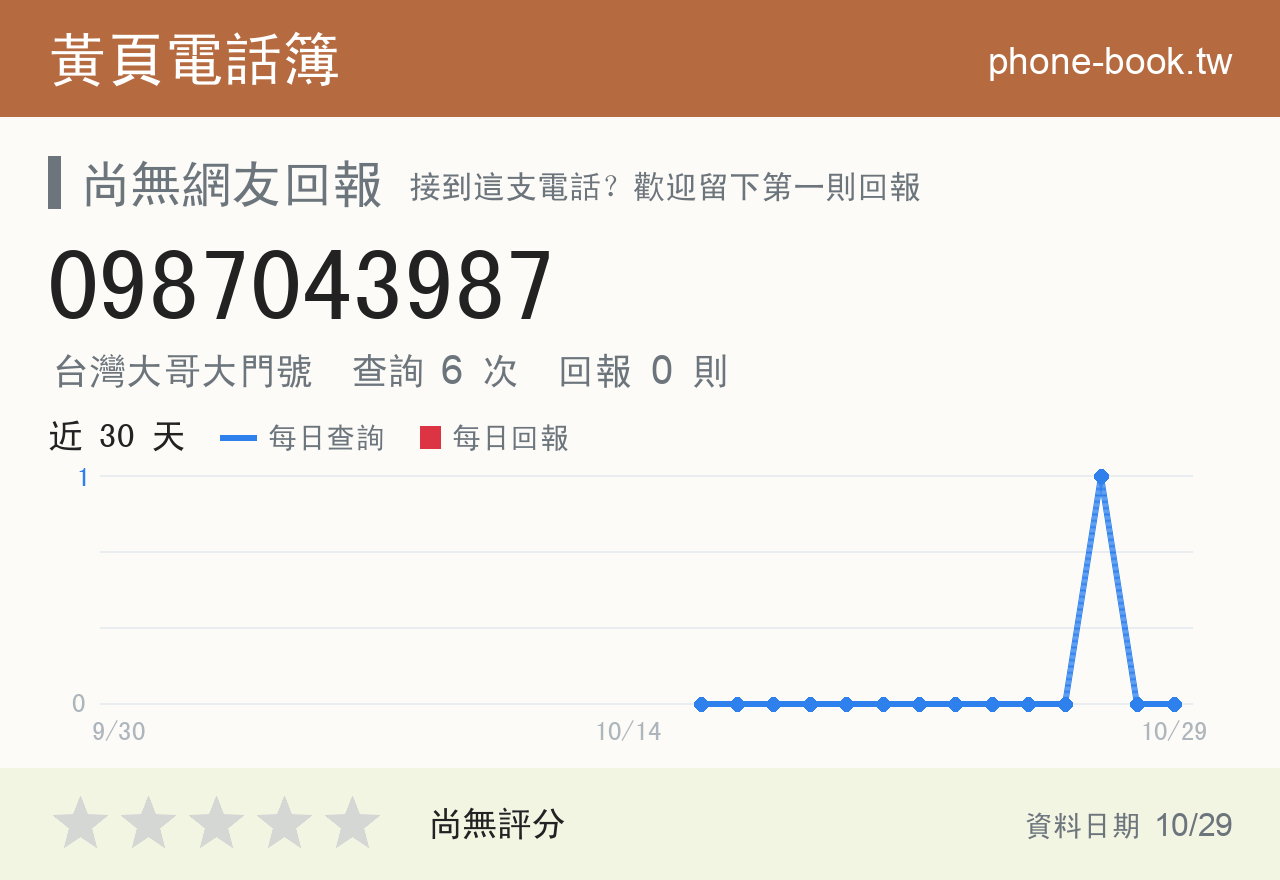 0987043987 評分卡：查詢 6 次、網友回報 0 則